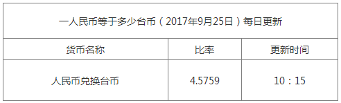 最新臺(tái)幣匯率換算信息資料圖