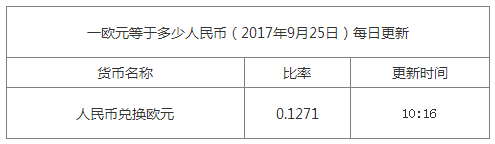 最新歐元匯率換算信息資料圖