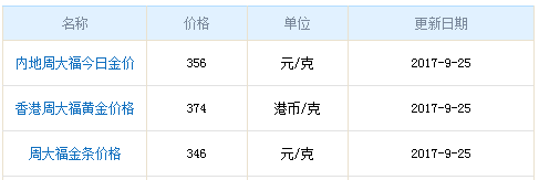 今日周大福黃金行情資料圖