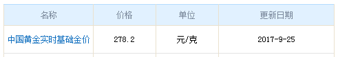 今日中國(guó)黃金價(jià)格資料圖