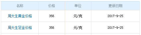 今日周大生黃金行情