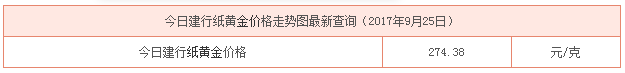 今日建行紙黃金價(jià)格資料圖