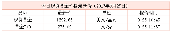 最新現(xiàn)貨黃金行情資料圖