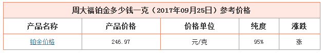 今日周大福鉑金價格資料圖