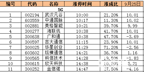 5G概念股資料圖