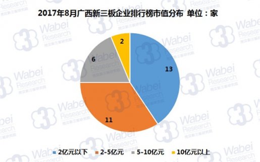 新三板報告|2017年8月廣西新三板企業(yè)市值排行榜