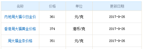 今日周大福黃金行情資料圖