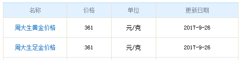 今日周大生黃金行情