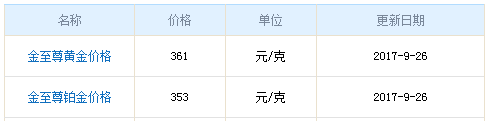 今日金至尊黃金價格