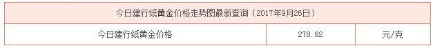 今日建行紙黃金價格資料圖