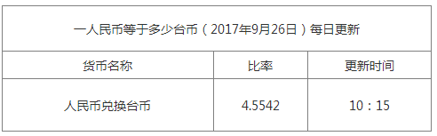 最新臺幣匯率換算信息資料圖