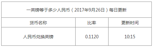 今日英鎊匯率換算信息資料圖