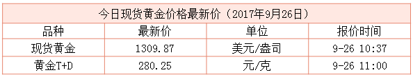 最新現(xiàn)貨黃金行情資料圖