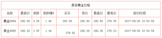 今日黃金價格資料圖