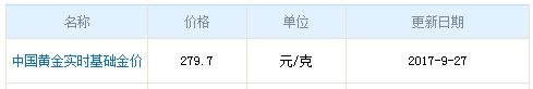 今日中國黃金價格資料圖