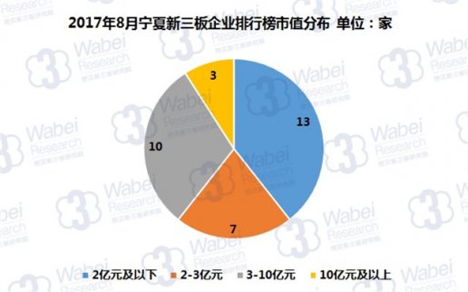 新三板報(bào)告| 2017年8月寧夏新三板企業(yè)市值排行榜發(fā)布