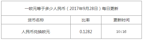 最新歐元匯率換算信息資料圖