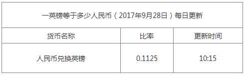 今日英鎊匯率換算信息資料圖