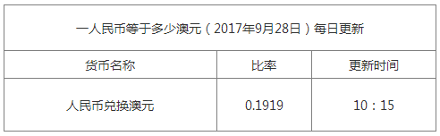 今日澳元匯率換算信息資料圖