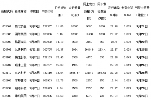 9月29日新股申購一覽表