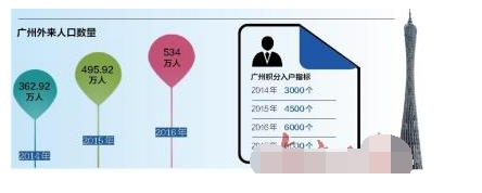 廣州公租房入戶門檻適度降低 出臺(tái)政策吸引人才