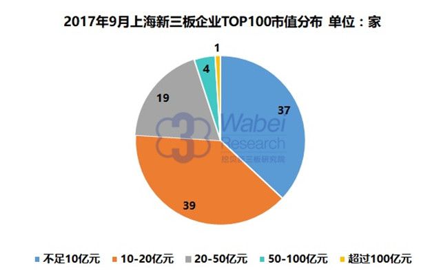 新三板報告|  2017年9月上海新三板企業(yè)市值TOP100發(fā)布