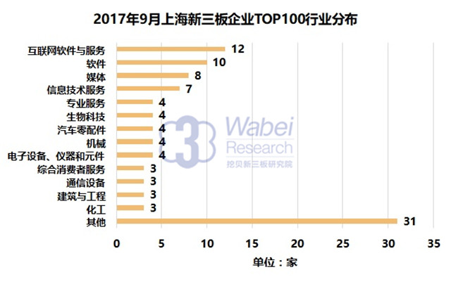 新三板報告|  2017年9月上海新三板企業(yè)市值TOP100發(fā)布