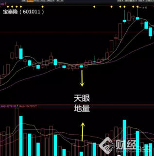 散戶(hù)必看：股市100%獲利方法——“天眼地量”選