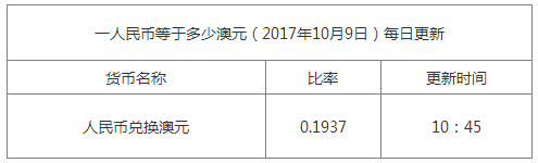 今日澳元匯率換算信息資料圖