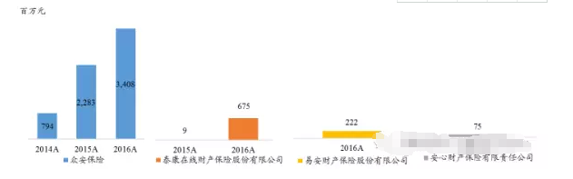 中國保險(xiǎn)科技公司的保費(fèi)