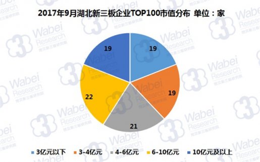 新三板報(bào)告|2017年9月湖北新三板企業(yè)市值TOP100發(fā)布