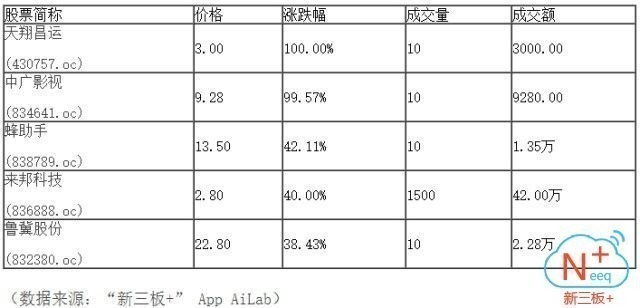 新三板行情——10月10日午報(bào)