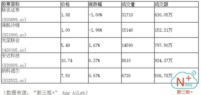 新三板行情——10月10日午報(bào)