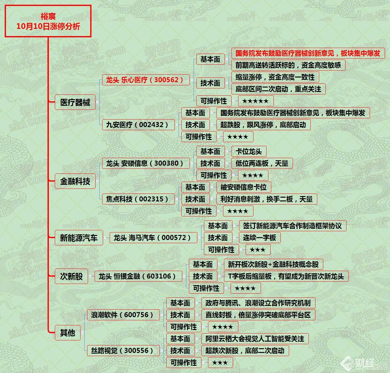 漲停分析資料圖