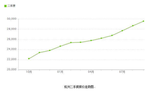 杭州二手房最新消息：9月均價(jià)29573元/㎡