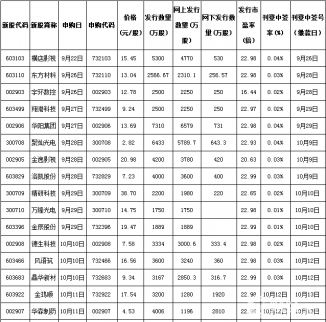 10月11日新股申購一覽表