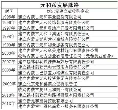 創(chuàng)始人違法獲刑 元和藥業(yè)和“元和系”何去何從？