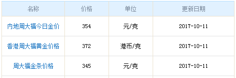 今日周大福黃金行情資料圖