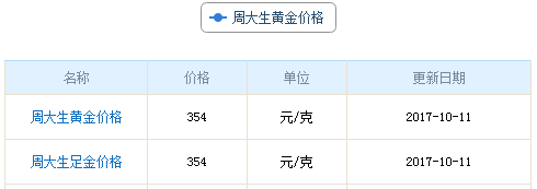 今日周大生黃金行情