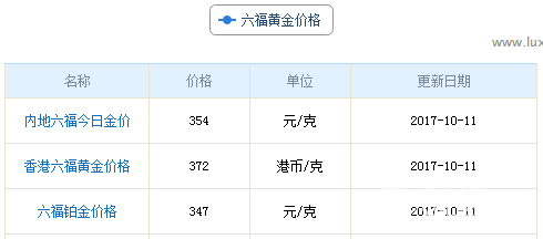 今日六福珠寶黃金價格