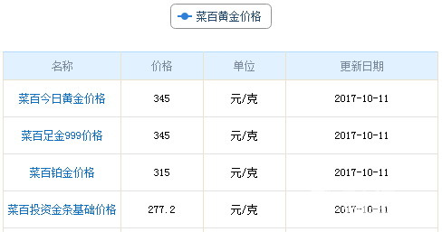 今日菜百黃金價格資料圖