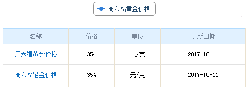 今日周六福黃金價(jià)格