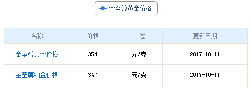 今日金至尊黃金價(jià)格