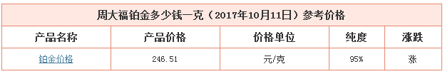 今日周大福鉑金價格資料圖