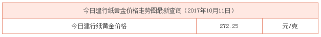 今日建行紙黃金價格資料圖