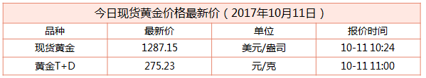 最新現(xiàn)貨黃金行情資料圖