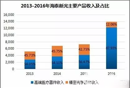 借力藥品醫(yī)療新政 海泰新光能否后來居上？