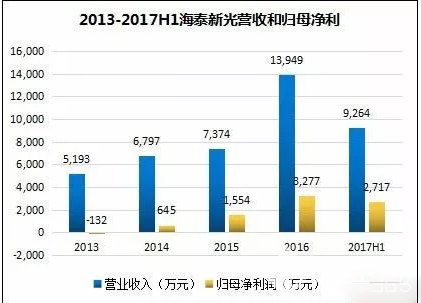 借力藥品醫(yī)療新政 海泰新光能否后來居上？