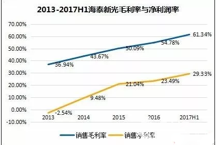 借力藥品醫(yī)療新政 海泰新光能否后來居上？