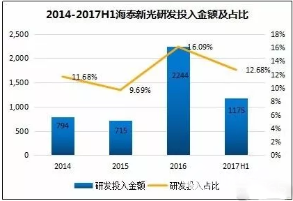 借力藥品醫(yī)療新政 海泰新光能否后來居上？